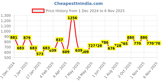 firstcry.com mom's home Moms Home Organic Cotton Baby Muslin AC Quilt Blanket Unicorn - Multicolour mom's home Price History Graph from 1 Dec 2024 to 1 Nov 2025