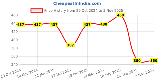 firstcry.com mom's home Moms Home Organic Cotton Baby Muslin Nappies Pack of 3 (Colour & Design May Vary) mom's home Price History Graph from 29 Oct 2024 to 2 Nov 2025