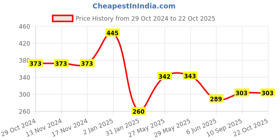 firstcry.com mom's home Moms Home Organic Cotton Baby Muslin Swaddle Rainbow - Multicolour mom's home Price History Graph from 29 Oct 2024 to 21 Oct 2025