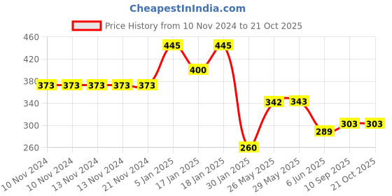 firstcry.com mom's home Moms Home Organic Cotton Baby Muslin Swaddle Unicorn - Multicolour mom's home Price History Graph from 10 Nov 2024 to 21 Oct 2025