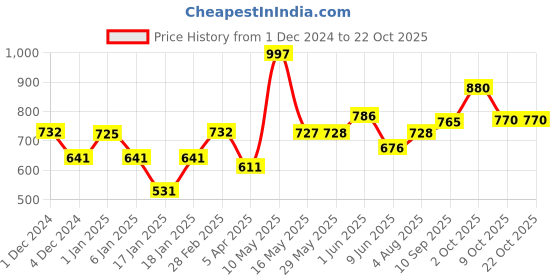 firstcry.com mom's home Moms Home Organic Cotton Baby Muslin Swaddle Unicorn, Rainbow & Dinosaur Pack of 3 - Multicolour mom's home Price History Graph from 1 Dec 2024 to 21 Oct 2025