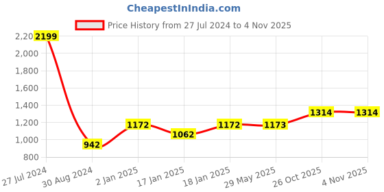 firstcry.com Mom's Home Organic Cotton Baby Quilt Blanket Cum Bedspread Butterfly Print - White Pink mom's home Price History Graph from 27 Jul 2024 to 3 Nov 2025