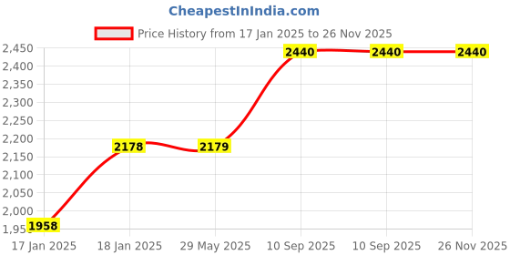 firstcry.com mom's home Moms Home Organic Cotton Mosquito Net & Quilt Combo - Multicolor mom's home Price History Graph from 17 Jan 2025 to 26 Nov 2025