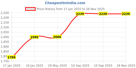 firstcry.com Mom's Home Organic Cotton Mosquito Net Bedding & Baby Sleeping Bag Set Heart Print - White Green mom's home Price History Graph from 17 Jan 2025 to 25 Nov 2025