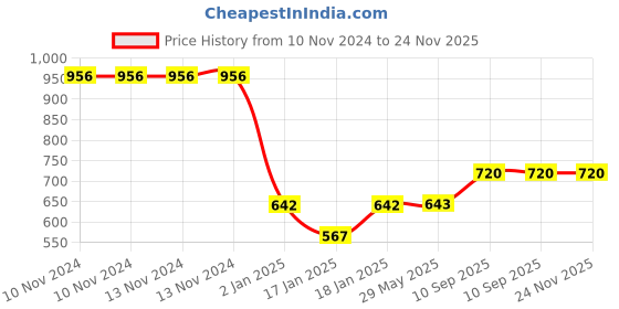 firstcry.com Mom's Home Organic Cotton Muslin Cloths & Socks With Bibs - Multicolour (Design May Vary) mom's home Price History Graph from 10 Nov 2024 to 24 Nov 2025