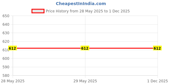 firstcry.com Mom's Home Organic Cotton Muslin Half Sleeves Hearts Printed & Striped Coordinating Onesie & Nappy With Burp Cloth Cap Mittens & Booties Set - White & Pink mom's home Price History Graph from 28 May 2025 to 30 Nov 2025