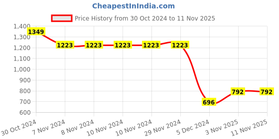 firstcry.com Mom's Home Organic Cotton Muslin Sleeveless Jhabla & Nappy Set of 3 - White mom's home Price History Graph from 30 Oct 2024 to 11 Nov 2025