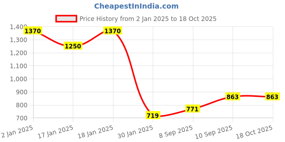 firstcry.com Mom's Home Organic Cotton Muslin Swaddle Wrapper Set of 4 - Multicolor mom's home Price History Graph from 2 Jan 2025 to 18 Oct 2025
