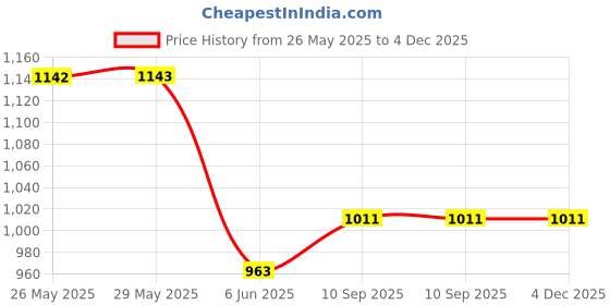 firstcry.com mom's home Moms Home Organic Cotton Muslin Swaddle| Soft Pure Cotton Sheets Baby Wrap Set for Newborn Babies | Flamingo, Blossom, Ice Cream & Jungle| Pack of 4 mom's home Price History Graph from 26 May 2025 to 4 Dec 2025