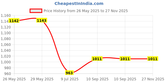 firstcry.com mom's home Moms Home Organic Cotton Muslin Swaddle| Soft Pure Cotton Sheets Baby Wrap Set for Newborn Babies | Lemon, Bloom, Cat & Blue Whale| Pack of 4 mom's home Price History Graph from 26 May 2025 to 27 Nov 2025