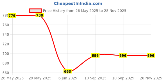 firstcry.com mom's home Moms Home Organic Cotton Muslin Swaddle| Soft Pure Cotton Sheets Baby Wrap Set for Newborn Babies |Lemon, Bloom & Cat | Pack of 3 mom's home Price History Graph from 26 May 2025 to 28 Nov 2025