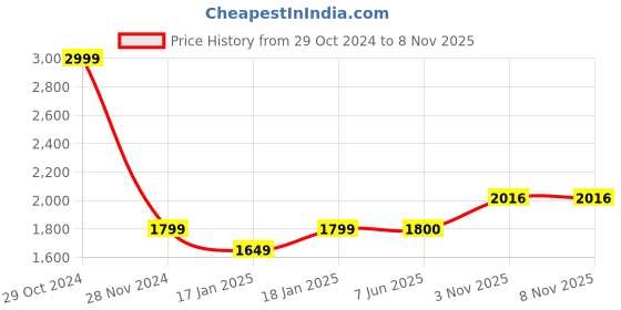 firstcry.com Mom's Home Organic Cotton Quilt Squirrel Print - Yellow mom's home Price History Graph from 29 Oct 2024 to 7 Nov 2025