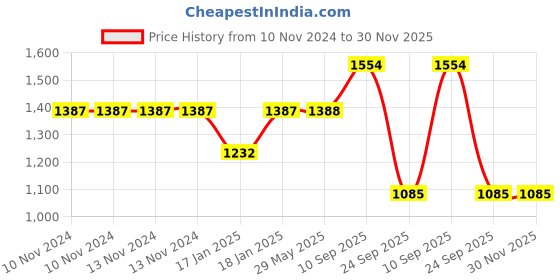 firstcry.com Mom's Home Organic Cotton Quilt With Muslin Swaddle Wrapper Ice Cream Print - Peach mom's home Price History Graph from 10 Nov 2024 to 29 Nov 2025