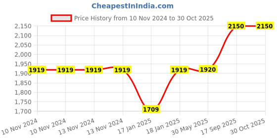 firstcry.com mom's home Moms Home Organic Cotton Quilt With Sleeping Bag Lion Print Pack of 2 - Multicolor mom's home Price History Graph from 10 Nov 2024 to 30 Oct 2025
