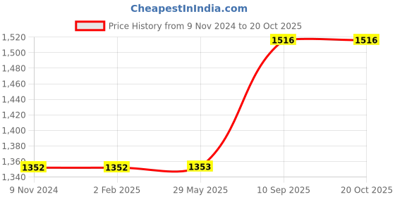 firstcry.com mom's home Moms Home Organic Cotton Soft Baby Muslin Swaddle & AC Quilt Combo Dinopark Pack of 2 - Multicolor mom's home Price History Graph from 9 Nov 2024 to 20 Oct 2025