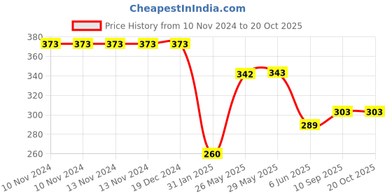 firstcry.com mom's home Moms Home Organic Cotton Soft Baby Muslin Swaddle Bluewhale - Multicolour mom's home Price History Graph from 10 Nov 2024 to 20 Oct 2025