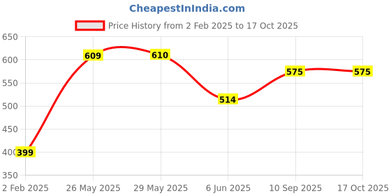 firstcry.com mom's home Moms Home Organic Cotton Soft Baby Muslin Swaddle Cat & Panda Pack of 2 - Multicolour mom's home Price History Graph from 2 Feb 2025 to 16 Oct 2025