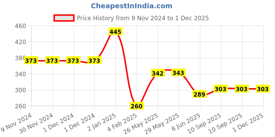 firstcry.com mom's home Moms Home Organic Cotton Soft Baby Muslin Swaddle Colorful Monkey Print - Multicolour mom's home Price History Graph from 9 Nov 2024 to 30 Nov 2025