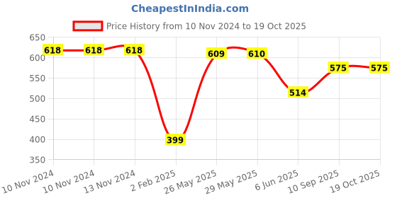 firstcry.com mom's home Moms Home Organic Cotton Soft Baby Muslin Swaddle Dino Pack of 2 - Multicolour mom's home Price History Graph from 10 Nov 2024 to 18 Oct 2025