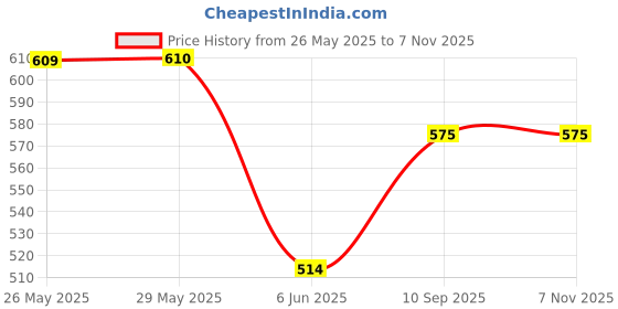firstcry.com mom's home Moms Home Organic Cotton Soft Baby Muslin Swaddle Dino Whale Pack of 2 - Multicolour mom's home Price History Graph from 26 May 2025 to 6 Nov 2025