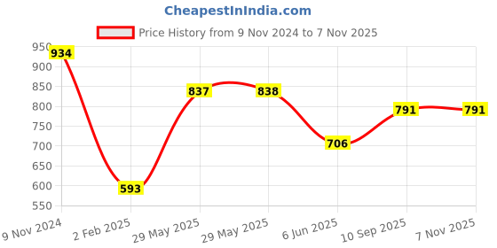 firstcry.com mom's home Moms Home Organic Cotton Soft Baby Muslin Swaddle Dino Whale Pack of 3 - Multicolour mom's home Price History Graph from 9 Nov 2024 to 6 Nov 2025