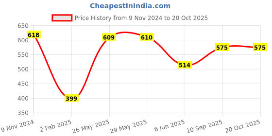 firstcry.com mom's home Moms Home Organic Cotton Soft Baby Muslin Swaddle Jungle & Panda Pack of 2 - Multicolour mom's home Price History Graph from 9 Nov 2024 to 20 Oct 2025