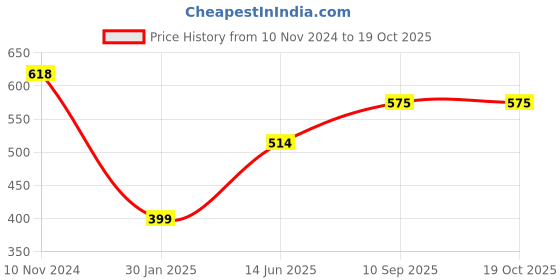 firstcry.com mom's home Moms Home Organic Cotton Soft Baby Muslin Swaddle Pineapple & Melon Pack of 2 - Multicolour mom's home Price History Graph from 10 Nov 2024 to 18 Oct 2025