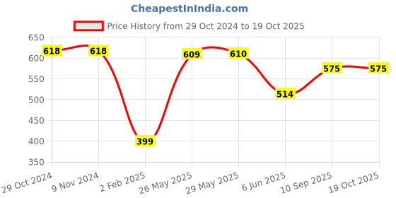 firstcry.com mom's home Moms Home Organic Cotton Soft Baby Muslin Swaddle Rabbit & Panda Pack of 2 - Multicolour mom's home Price History Graph from 29 Oct 2024 to 19 Oct 2025