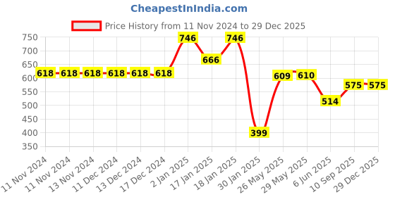 firstcry.com mom's home Moms Home Organic Cotton Supersoft Baby Muslin Swaddle Rainbow Printed Pack of 2 - White mom's home Price History Graph from 11 Nov 2024 to 29 Dec 2025