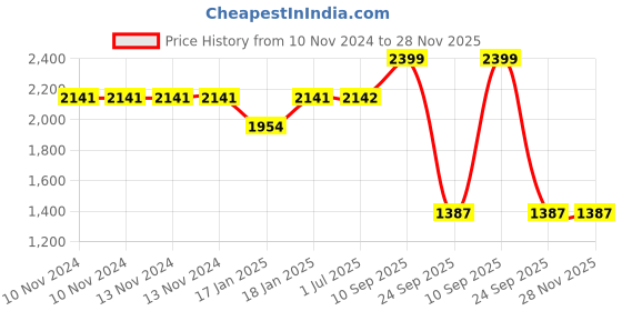 firstcry.com Mom's Home Organic Cotton Swaddle Wrapper And Blankets - White (Design May Vary) mom's home Price History Graph from 10 Nov 2024 to 28 Nov 2025