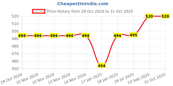 firstcry.com mom's home Moms Home Printed Cotton Cushioned Nappies  Pack of 5 - Multicolor mom's home Price History Graph from 29 Oct 2024 to 30 Oct 2025