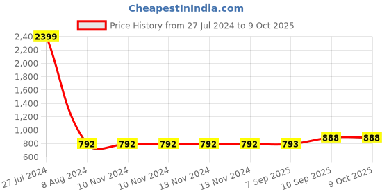 firstcry.com Mom's Home Reusable Pocket Diapers With 3 Inserts Pack of 3 - Multicolor mom's home Price History Graph from 27 Jul 2024 to 9 Oct 2025