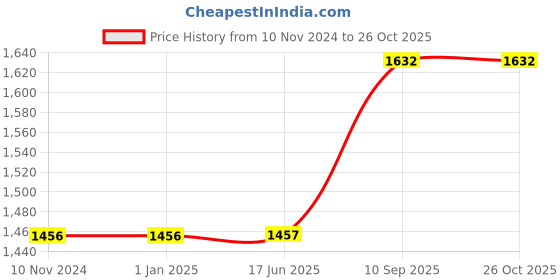 firstcry.com Mom's Home Reusable Pocket Diapers With 4 Inserts Pack of 4 - Multicolor mom's home Price History Graph from 10 Nov 2024 to 26 Oct 2025