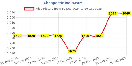 firstcry.com Mom's Home Reusable Pocket Diapers With 5 Inserts Pack of 5 - Multicolor mom's home Price History Graph from 10 Nov 2024 to 9 Oct 2025