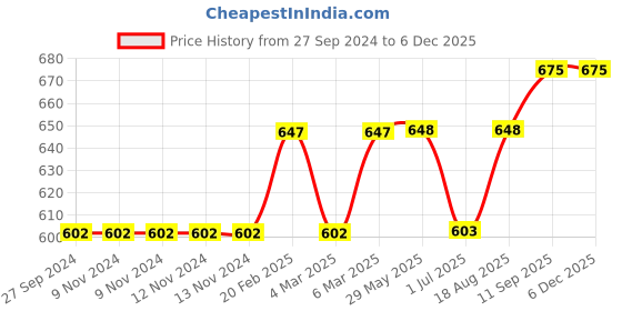 firstcry.com Mom's Love Full Sleeves Pullover Sweater Snoopy Design - Blue mom's love Price History Graph from 27 Sep 2024 to 4 Dec 2025