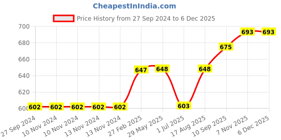 firstcry.com Mom's Love Full Sleeves Sweater Batman Design - Navy mom's love Price History Graph from 27 Sep 2024 to 4 Dec 2025