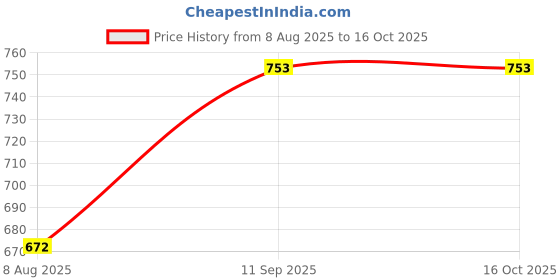 firstcry.com Moms Maternity Abstract Printed Maternity Trouser - Maroon moms maternity Price History Graph from 8 Aug 2025 to 16 Oct 2025