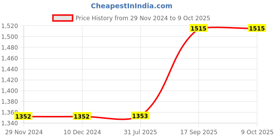 firstcry.com Moms Maternity Cotton Slub Three Fourth Sleeves Floral Printed Maternity Kurta & Trouser With Front Open Nursing Access - Pink moms maternity Price History Graph from 29 Nov 2024 to 9 Oct 2025