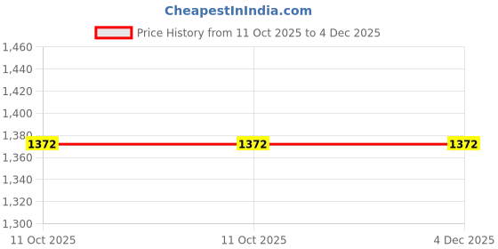 firstcry.com Moms Maternity Georgette Woven Three Fourth Puffed Sleeves Floral Printed Maternity Dress With Side Zipper Nursing Access - Maroon moms maternity Price History Graph from 11 Oct 2025 to 4 Dec 2025