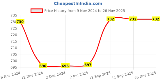 firstcry.com Moms Maternity Half Sleeves Seamless Floral Swirl Printed Maternity Dress With Concealed Zipper Nursing Access - Navy Blue moms maternity Price History Graph from 9 Nov 2024 to 25 Nov 2025