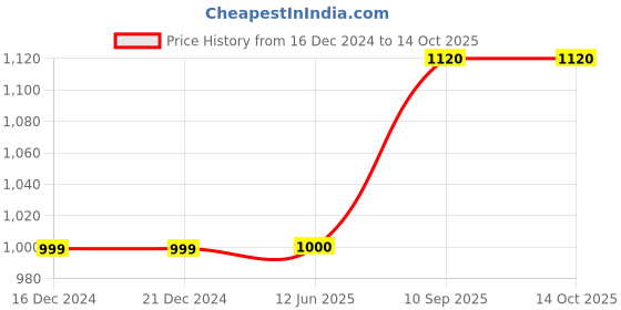 firstcry.com Moms Maternity Khadi Cotton Three Fourth Sleeves Checked Maternity Dress With Front Button Open Nursing Access - Off White moms maternity Price History Graph from 16 Dec 2024 to 13 Oct 2025