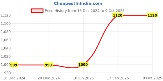 firstcry.com Moms Maternity Khadi Cotton Three Fourth Sleeves Checked Maternity Dress With Front Button Open Nursing Access - Off White moms maternity Price History Graph from 16 Dec 2024 to 9 Oct 2025