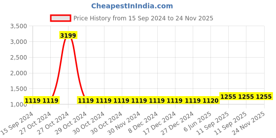 firstcry.com Moms Maternity Khadi Cotton Three Fourth Sleeves Ikkat Printed Maternity Kurta & Palazzo Set With Concealed Zipper Nursing Access - Pink moms maternity Price History Graph from 15 Sep 2024 to 23 Nov 2025