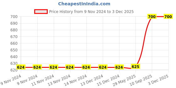 firstcry.com Moms Maternity Three Fourth Sleeves Flared & Tiered Butta Maxi Maternity Dress - Red moms maternity Price History Graph from 9 Nov 2024 to 3 Dec 2025