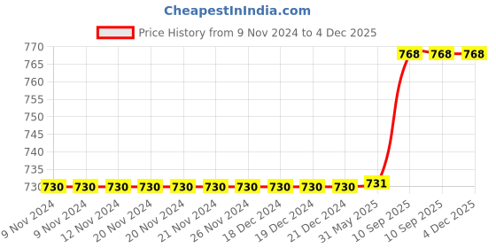 firstcry.com Moms Maternity Three Fourth Sleeves Floral Printed Maternity Dress With Concealed Zipper Nursing Access - Navy Blue moms maternity Price History Graph from 9 Nov 2024 to 4 Dec 2025