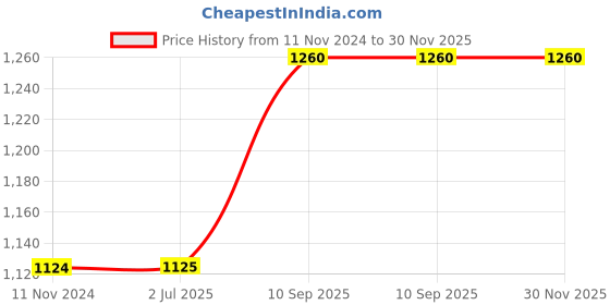 firstcry.com Moms Maternity Three Fourth Sleeves Floral Printed Midi Georgette Dress With Nursing Access - Navy Blue moms maternity Price History Graph from 11 Nov 2024 to 30 Nov 2025