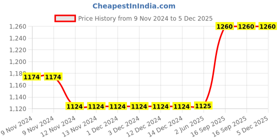firstcry.com Moms Maternity Three Fourth Sleeves Floral Printed Midi Georgette Dress With Nursing Access - Navy Blue moms maternity Price History Graph from 9 Nov 2024 to 4 Dec 2025