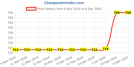 firstcry.com Moms Maternity Three Fourth Sleeves Tribal & Paisley Printed Maternity Midi Dress With Concealed Zipper Nursing Access - Maroon moms maternity Price History Graph from 9 Nov 2024 to 5 Dec 2025