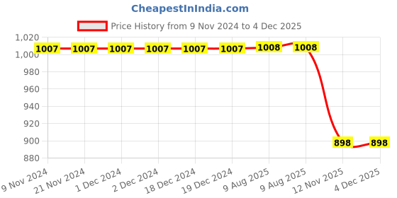 firstcry.com Mom's pet Half Sleeves Striped Mock Style Waistcoat With Tie Detailed Romper - Navy Blue mom's pet Price History Graph from 9 Nov 2024 to 4 Dec 2025
