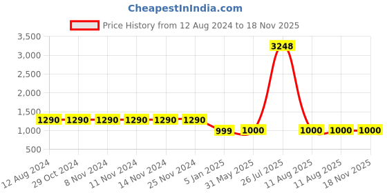 firstcry.com MomToBe Frill Sleeves Sleeves Floral Printed Maternity Dress With Concealed Zipper Nursing Access - Grey momtobe Price History Graph from 12 Aug 2024 to 18 Nov 2025